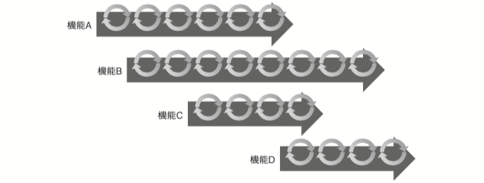 図 2 機能ごとの請負契約