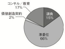 図 5 契約形態別売上比率