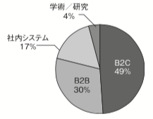 図 6 対象システム種類別売上比率