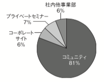 図 7 営業ルート別売上比率