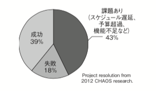 図 10 システム開発プロジェクトの成功/失敗の割合 (注 7)