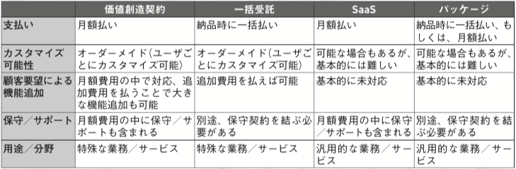 表 1 「価値創造契約」と従来型契約の比較